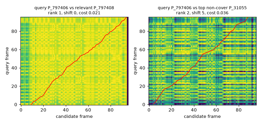 Two cost matrices with DTW paths. Left: query P_797406 against its true cover P_797408, a clean diagonal path with cost 0.021. Right: the same query against non-cover P_31055, a striped matrix with cost 0.036.
