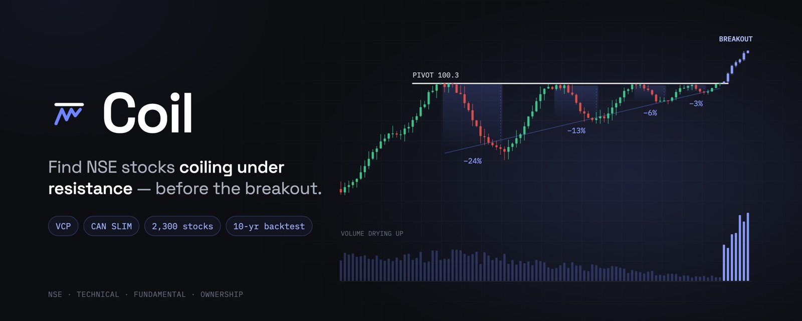 Coil's banner: a stock chart with pullbacks of 24, 13, 6 and 3 percent under a pivot line.